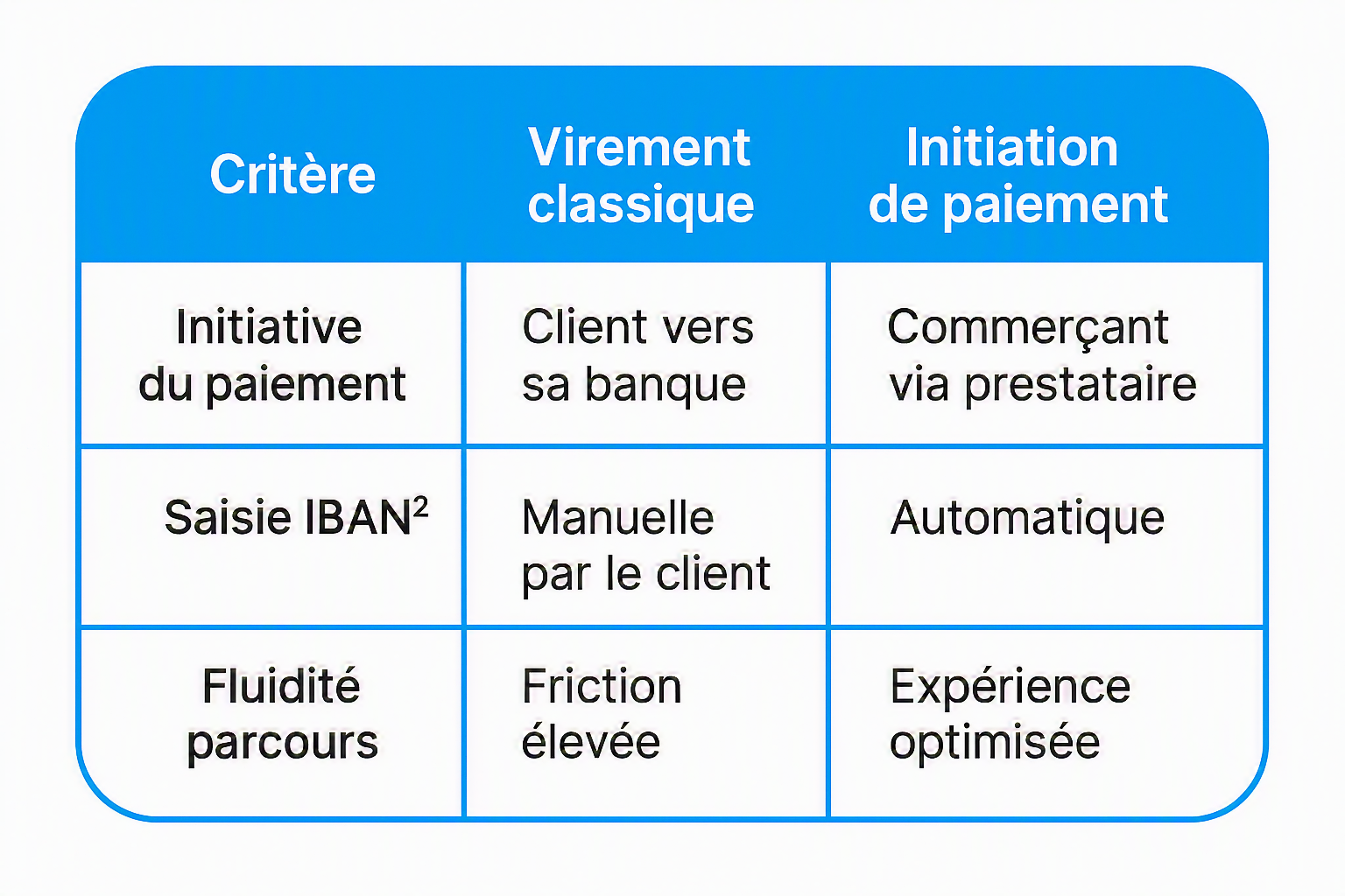 Paiements en 3X et 4X